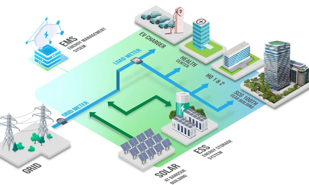 Microgrid project at SCG Bangsue headquarter